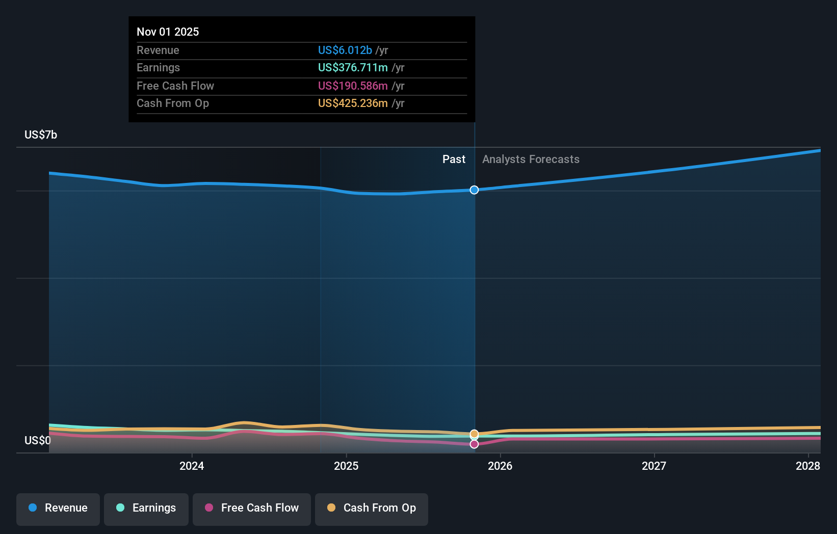 ASO Earnings & Revenue Growth as at Dec 2025