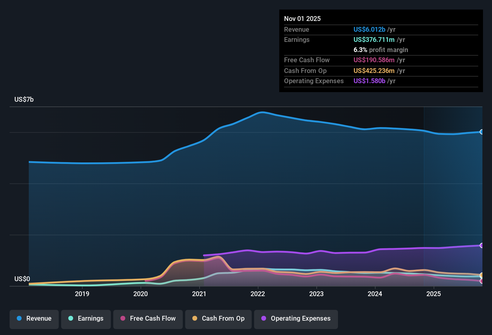 NasdaqGS:ASO Earnings & Revenue History as at Dec 2025