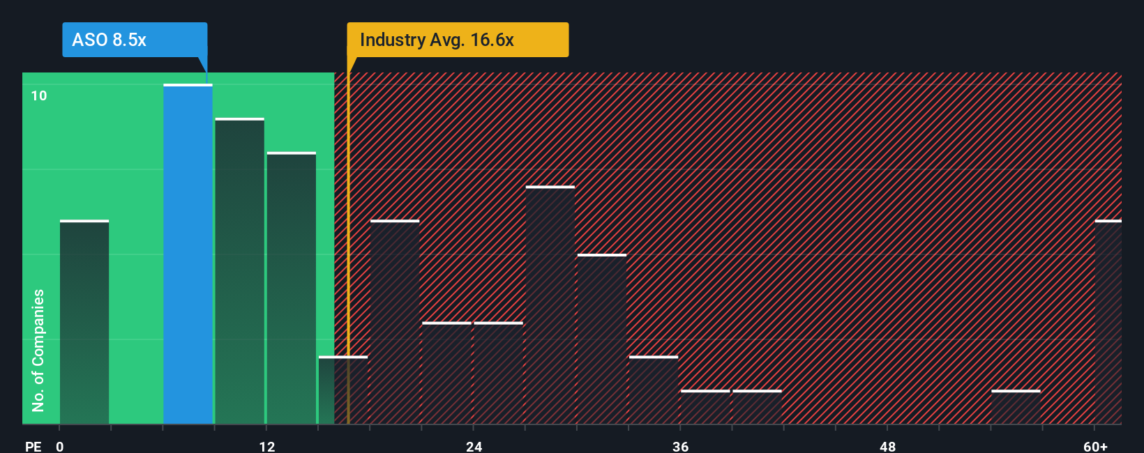 NasdaqGS:ASO PE Ratio as at Oct 2025