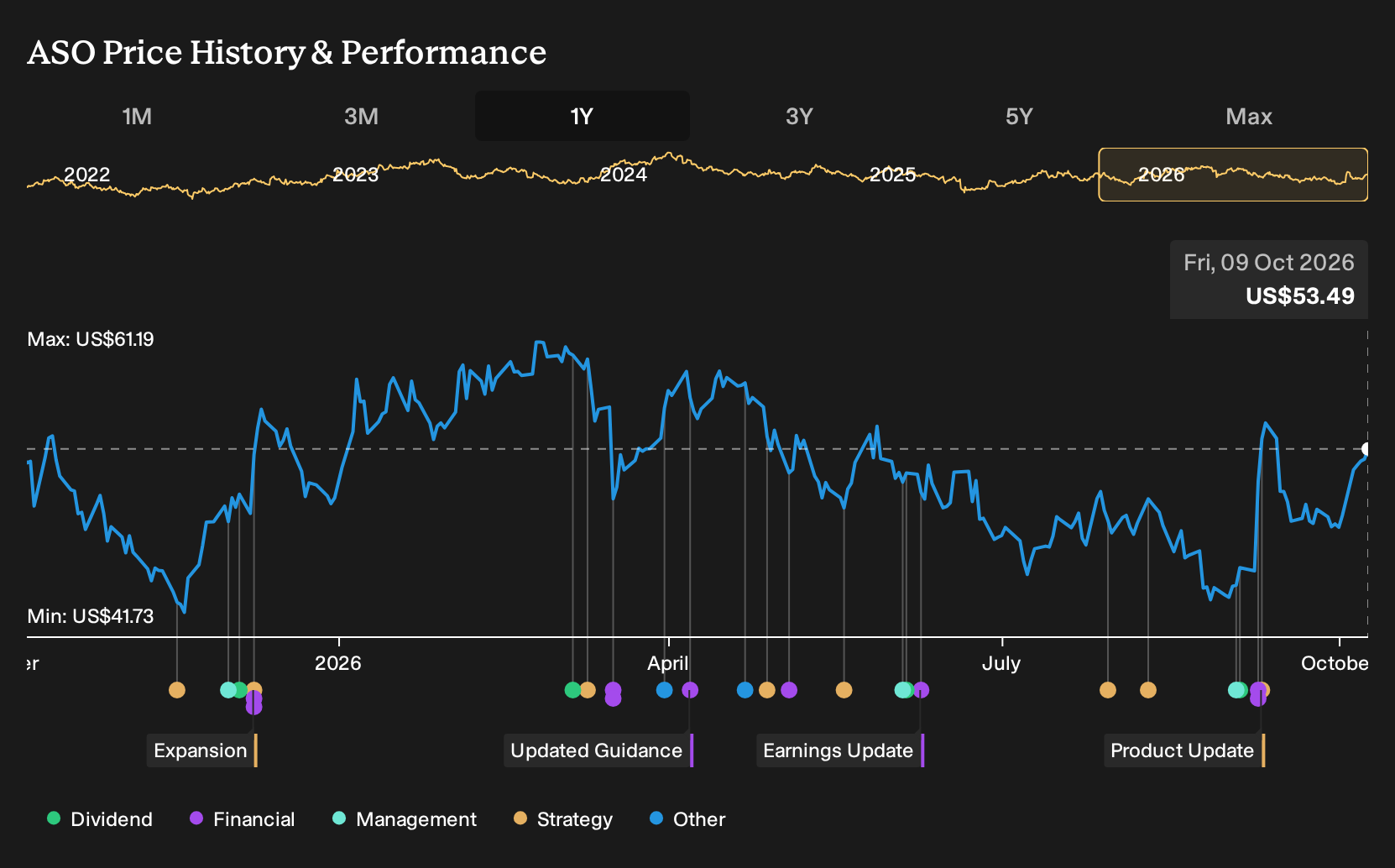 ASO 1-Year Stock Price Chart