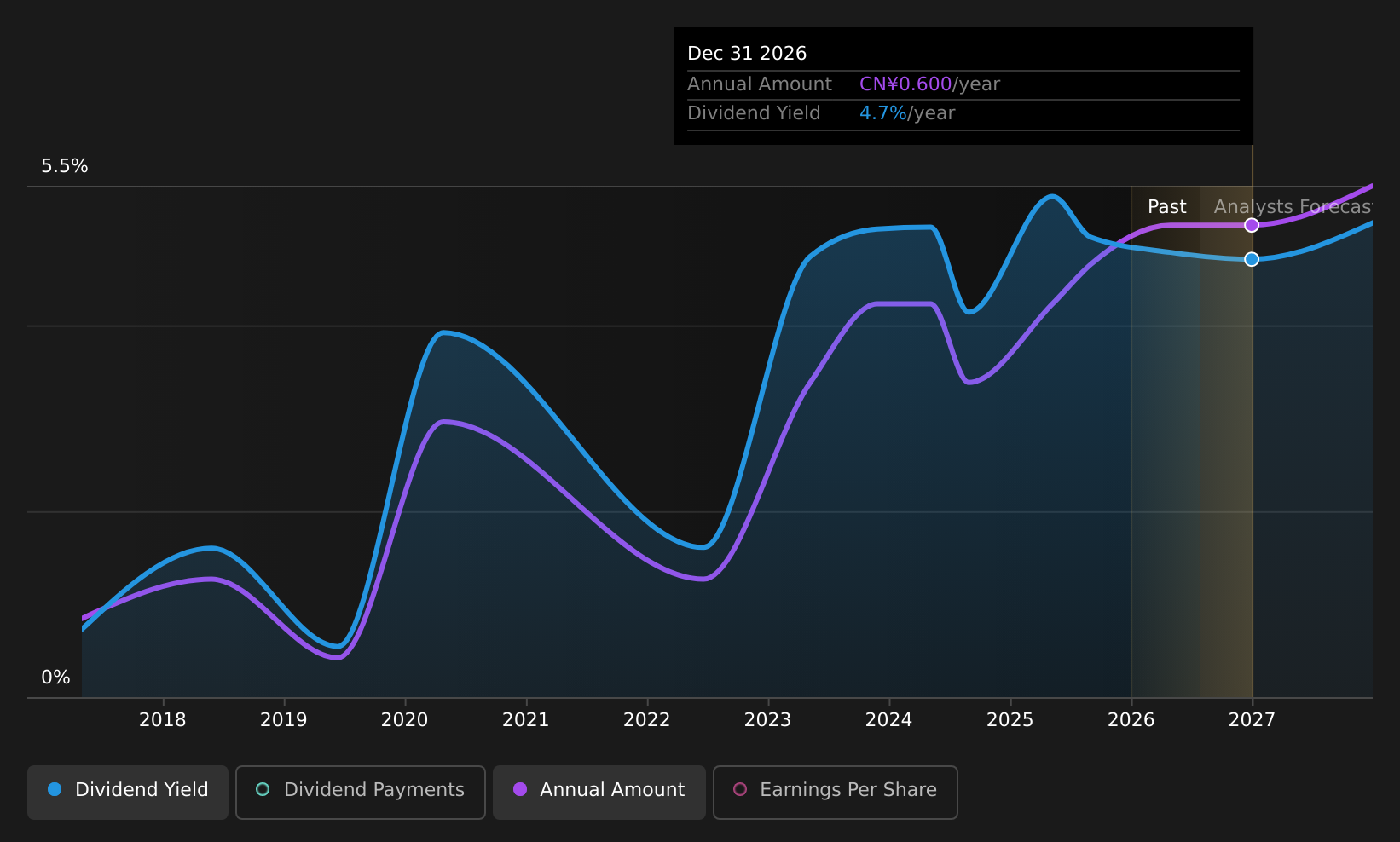 SHSE:603558 Dividend History as at Jul 2026