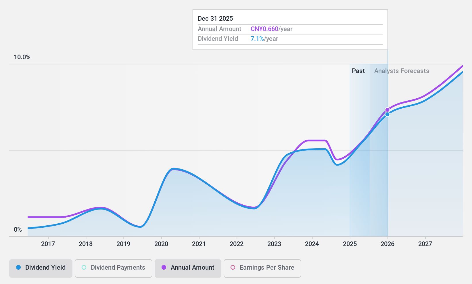 SHSE:603558 Dividend History as at Dec 2024