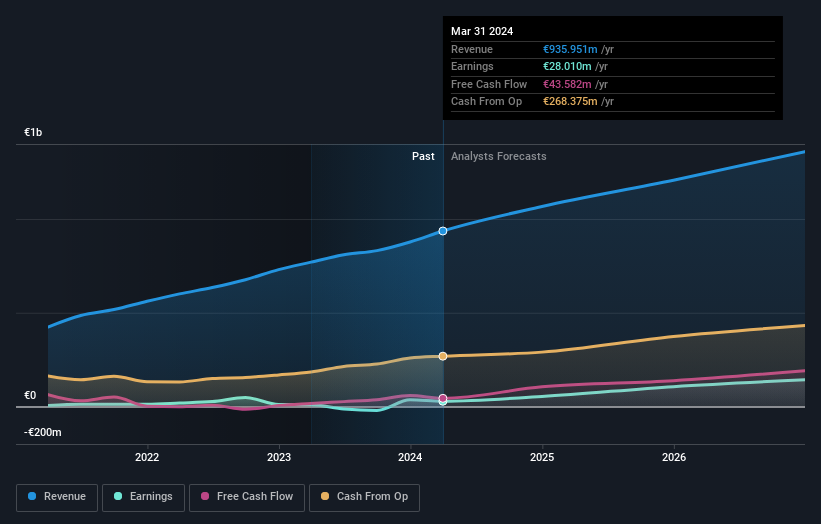 NasdaqGS:SRAD Earnings and Revenue Growth as at Sep 2024