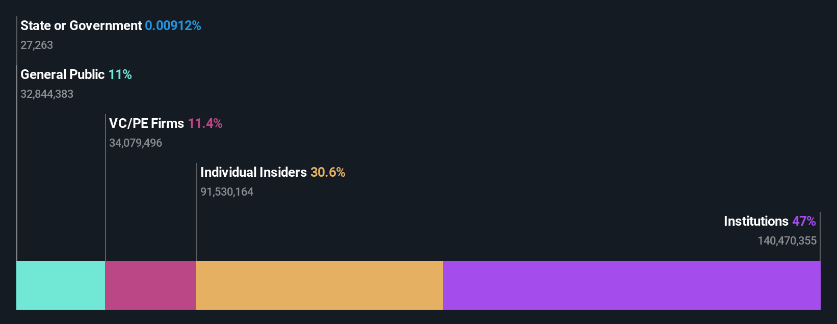 SRAD Ownership Breakdown as at Jun 2025