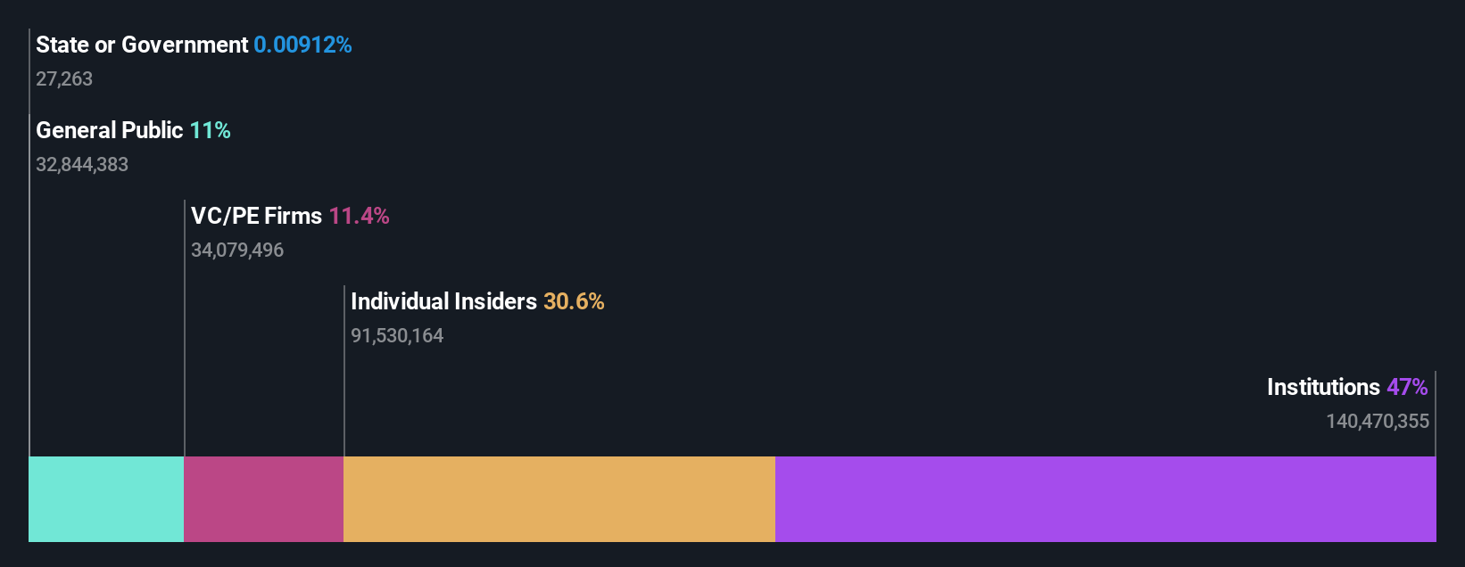 NasdaqGS:SRAD Ownership Breakdown as at Jun 2024