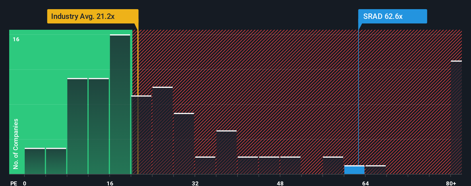 NasdaqGS:SRAD PE Ratio as at Nov 2025