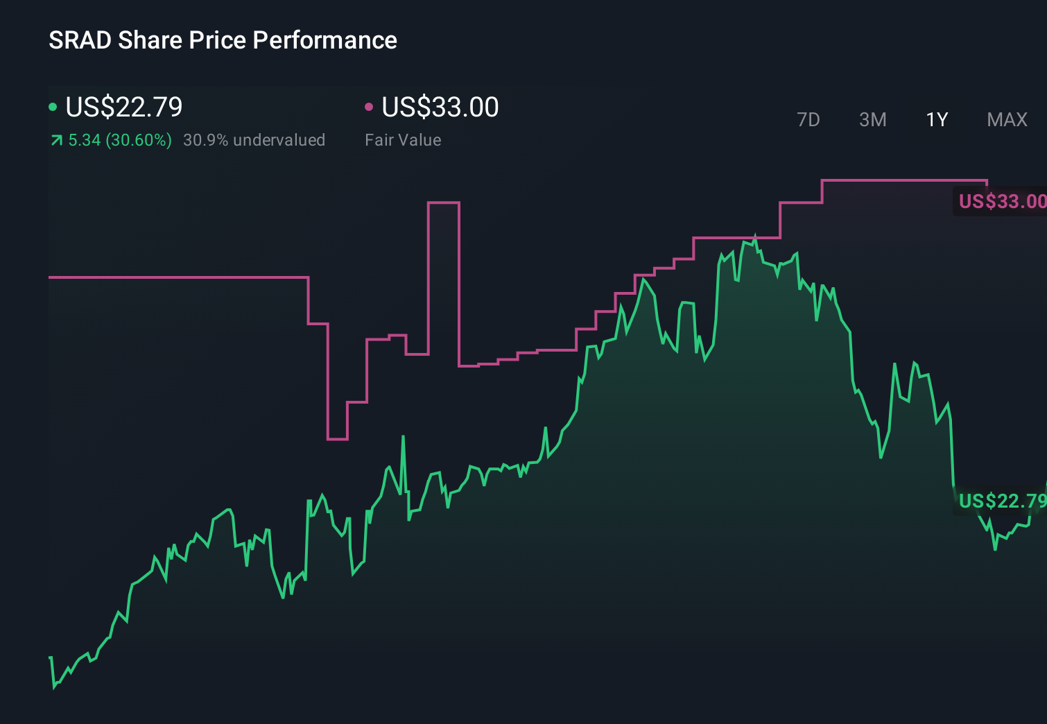 SRAD 1-Year Stock Price Chart