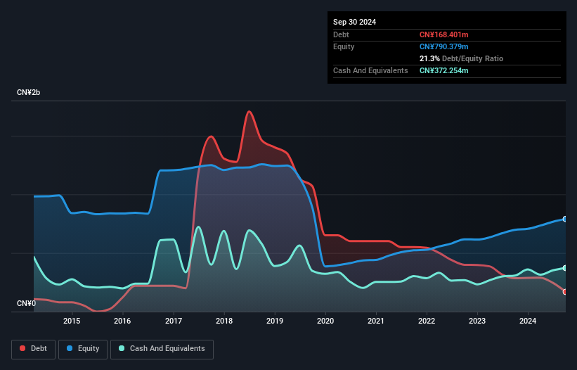 SZSE:002290 Debt to Equity as at Feb 2025