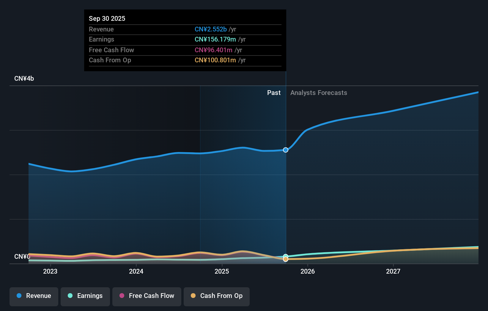 SZSE:002290 Earnings and Revenue Growth as at Dec 2025