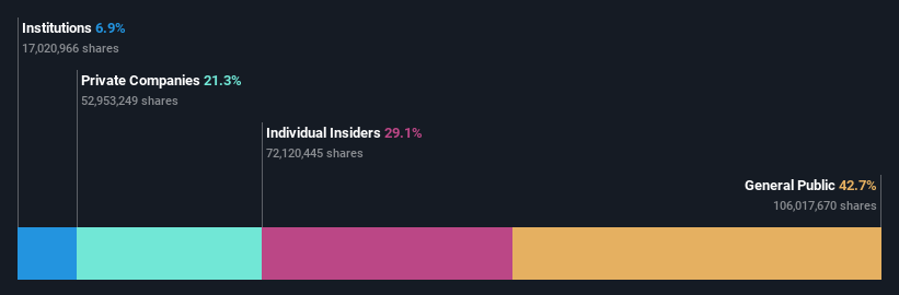 SZSE:002290 Ownership Breakdown as at Mar 2025