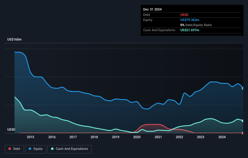 TSXV:ALV Debt to Equity History and Analysis as at Mar 2025