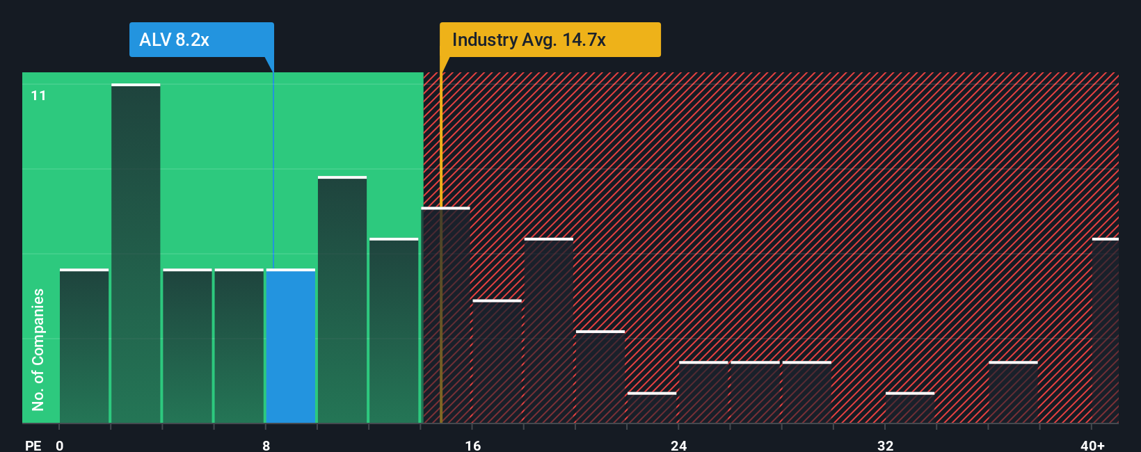 TSXV:ALV PE Ratio as at Dec 2025