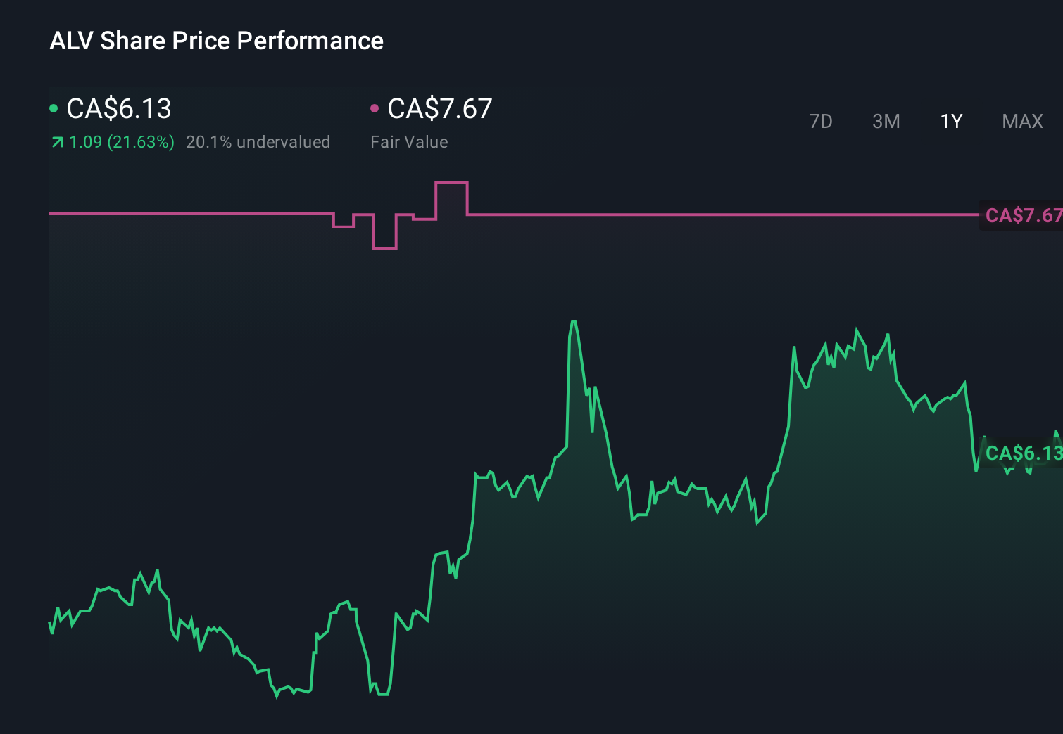 TSXV:ALV 1-Year Stock Price Chart