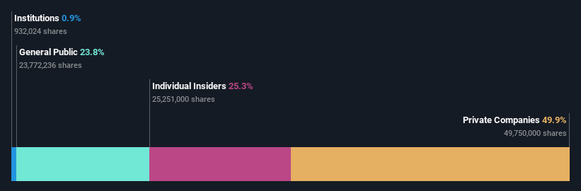 SHSE:688345 Ownership Breakdown as at Nov 2024