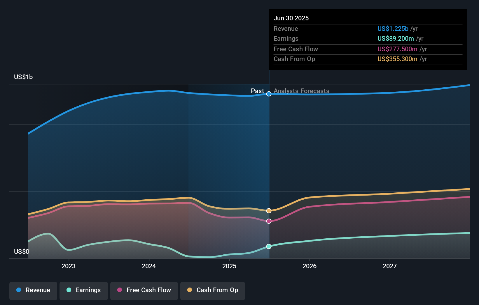 GTM Earnings & Revenue Growth as at Aug 2025