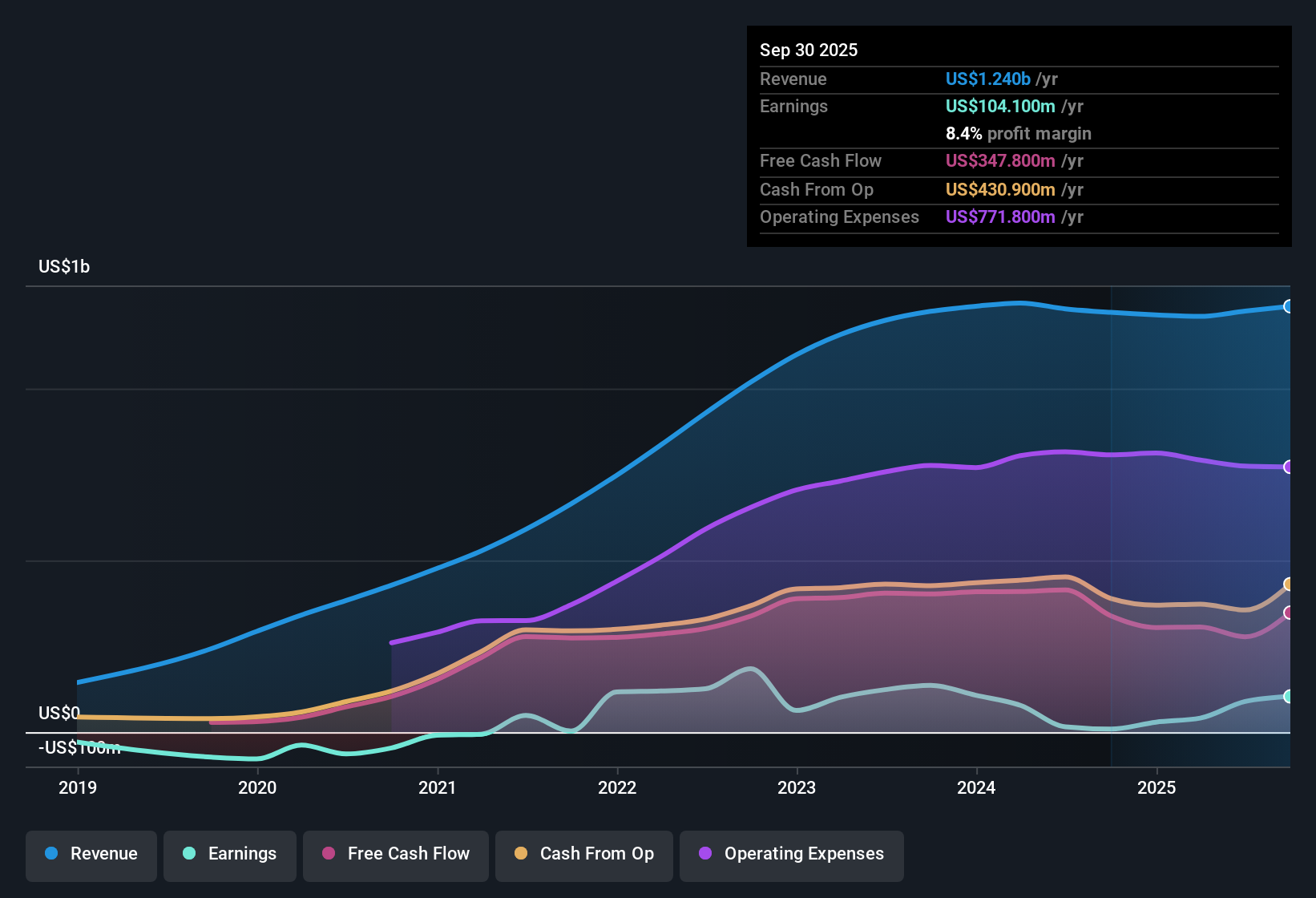 NasdaqGS:GTM Earnings & Revenue History as at Nov 2025