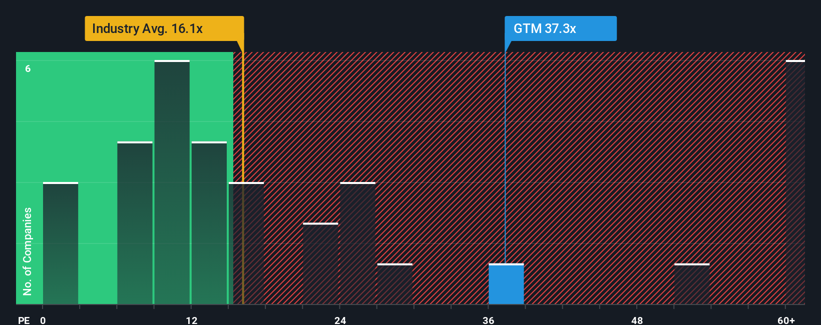 NasdaqGS:GTM PE Ratio as at Oct 2025