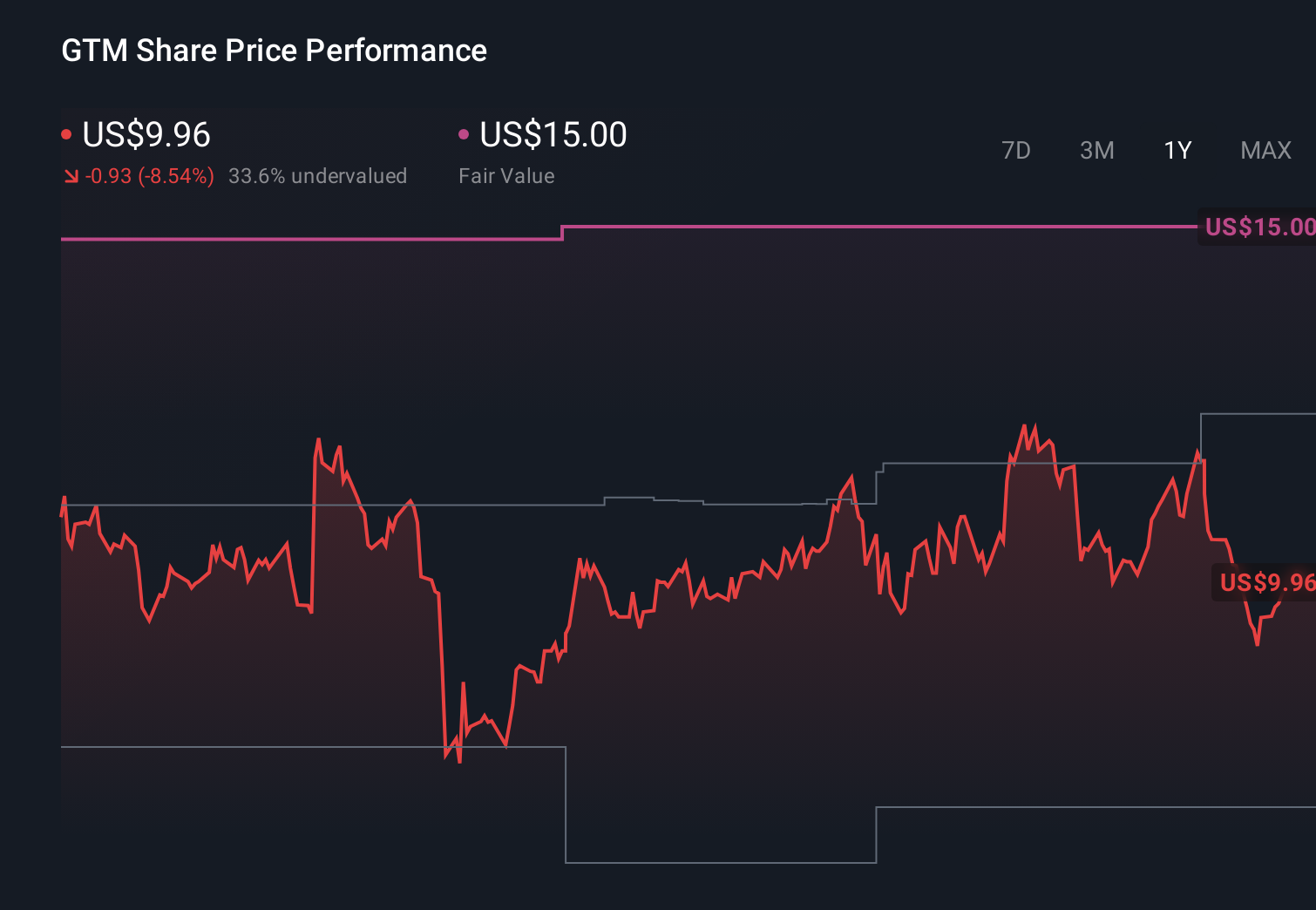 GTM 1-Year Stock Price Chart