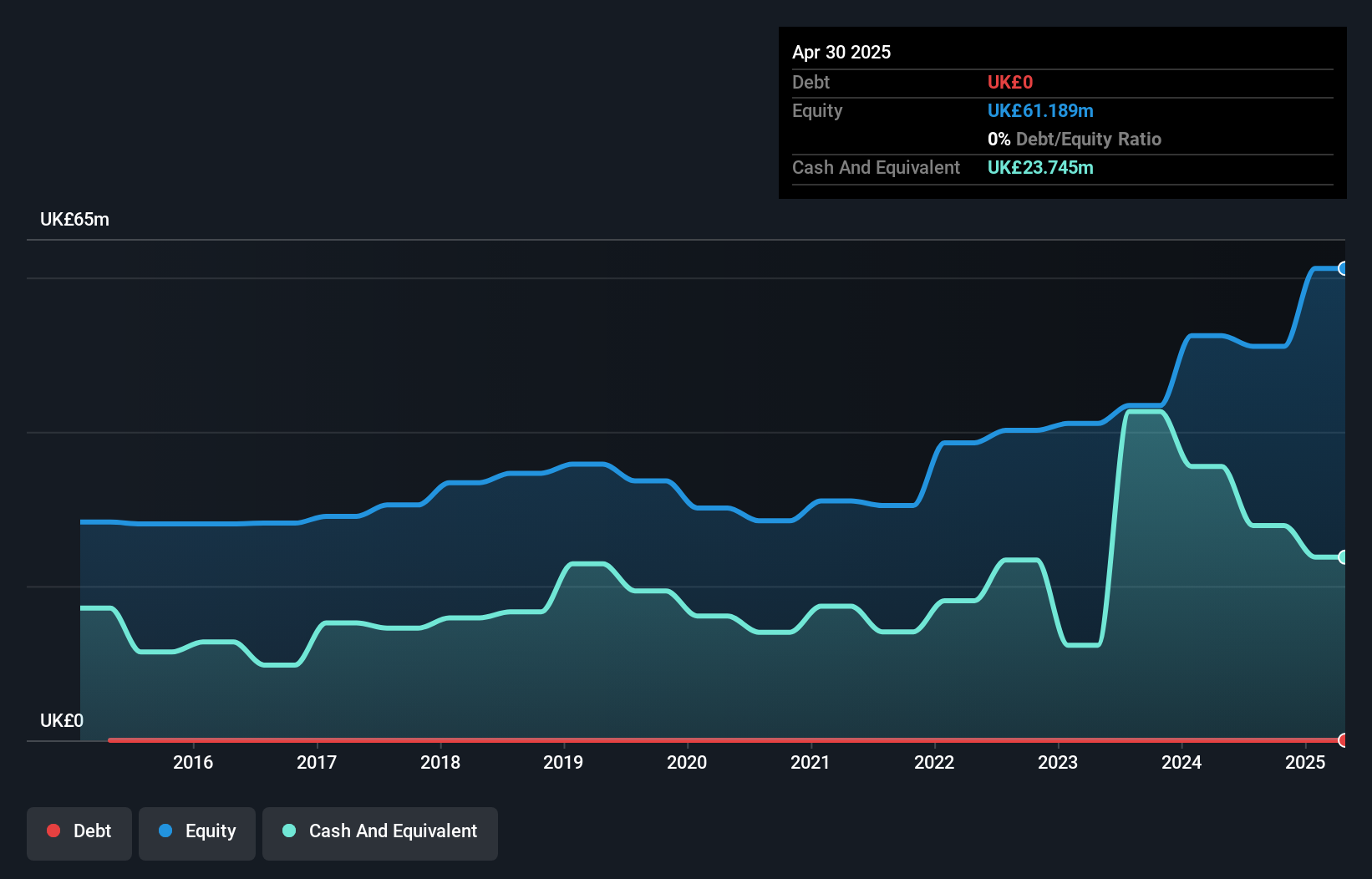 AIM:MSI Debt to Equity as at Oct 2025
