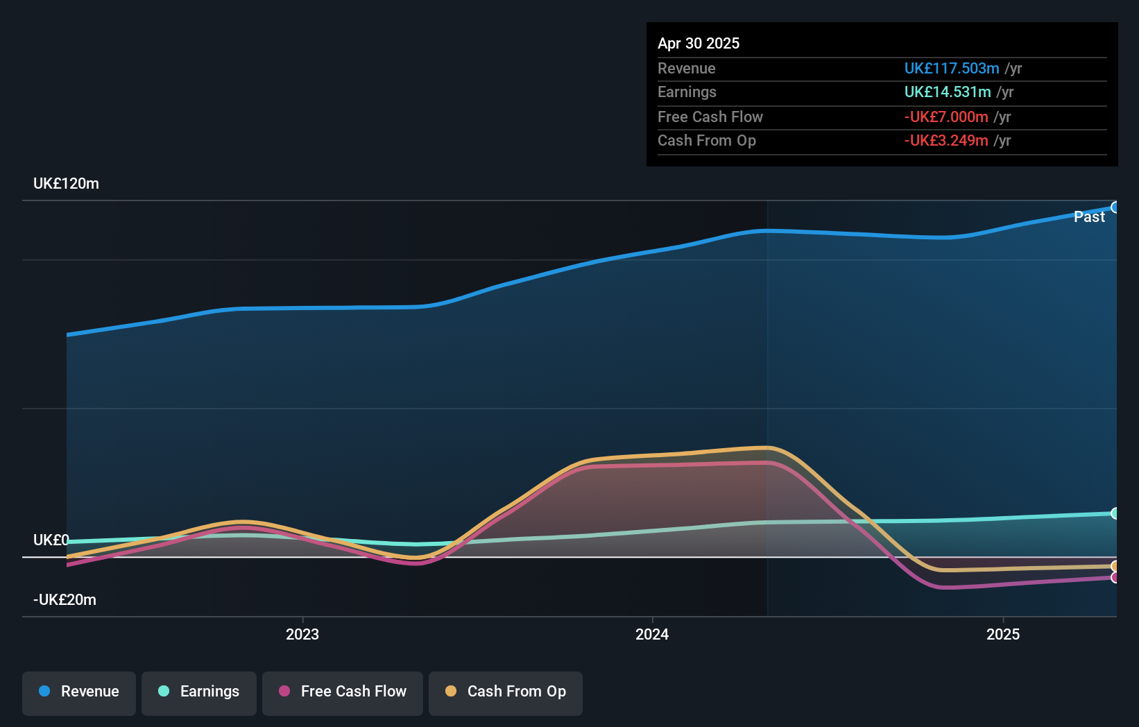 AIM:MSI Earnings and Revenue Growth as at Sep 2025