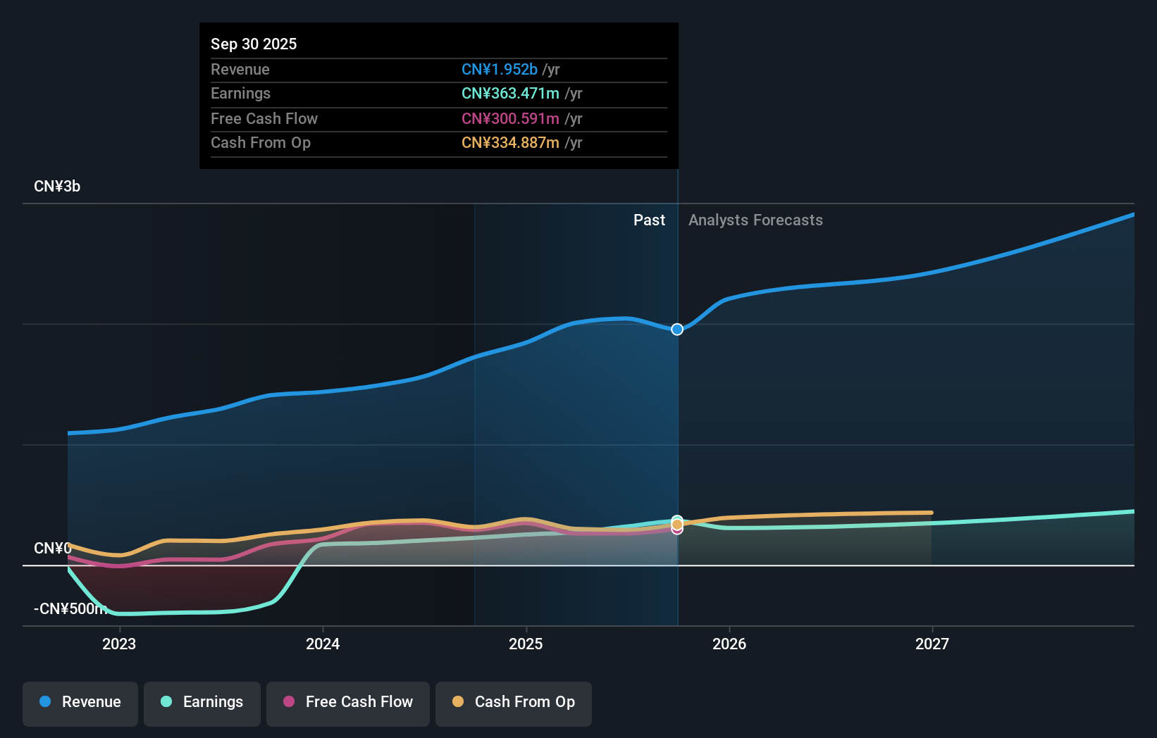 SZSE:300113 Earnings and Revenue Growth as at Aug 2025