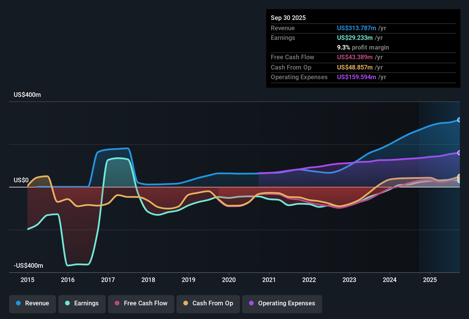 NasdaqGM:MNKD Earnings & Revenue History as at Nov 2025