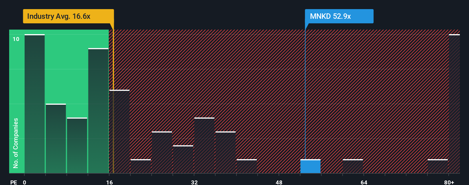 NasdaqGM:MNKD PE Ratio as at Oct 2025
