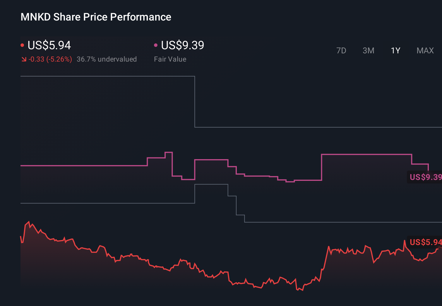 MNKD 1-Year Stock Price Chart