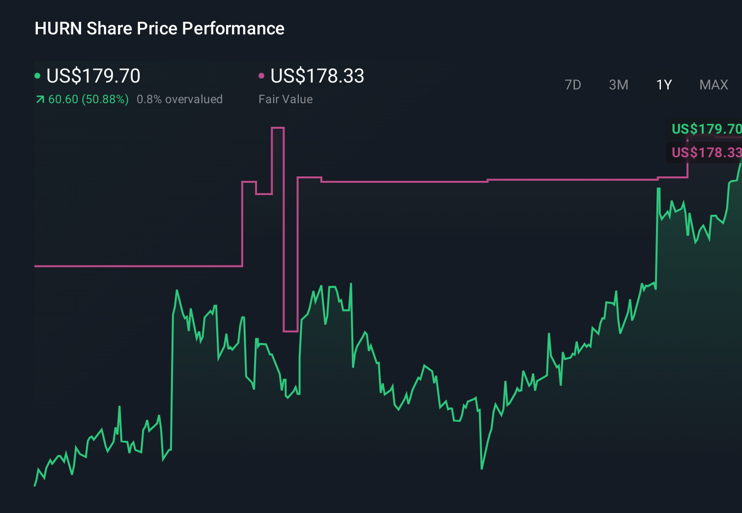 HURN 1-Year Stock Price Chart