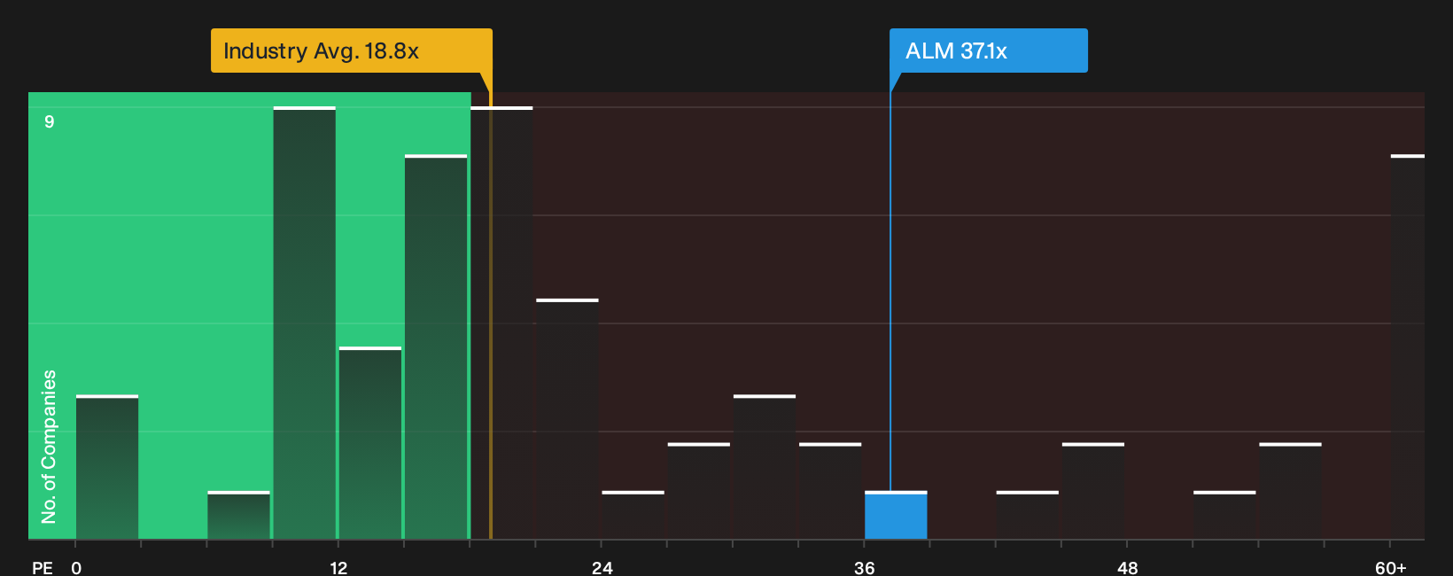 BME:ALM P/E Ratio as at Aug 2026