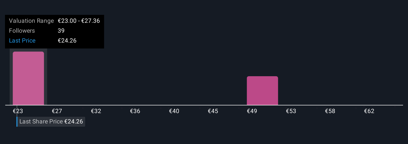 ENXTAM:PHIA Community Fair Values as at Oct 2025