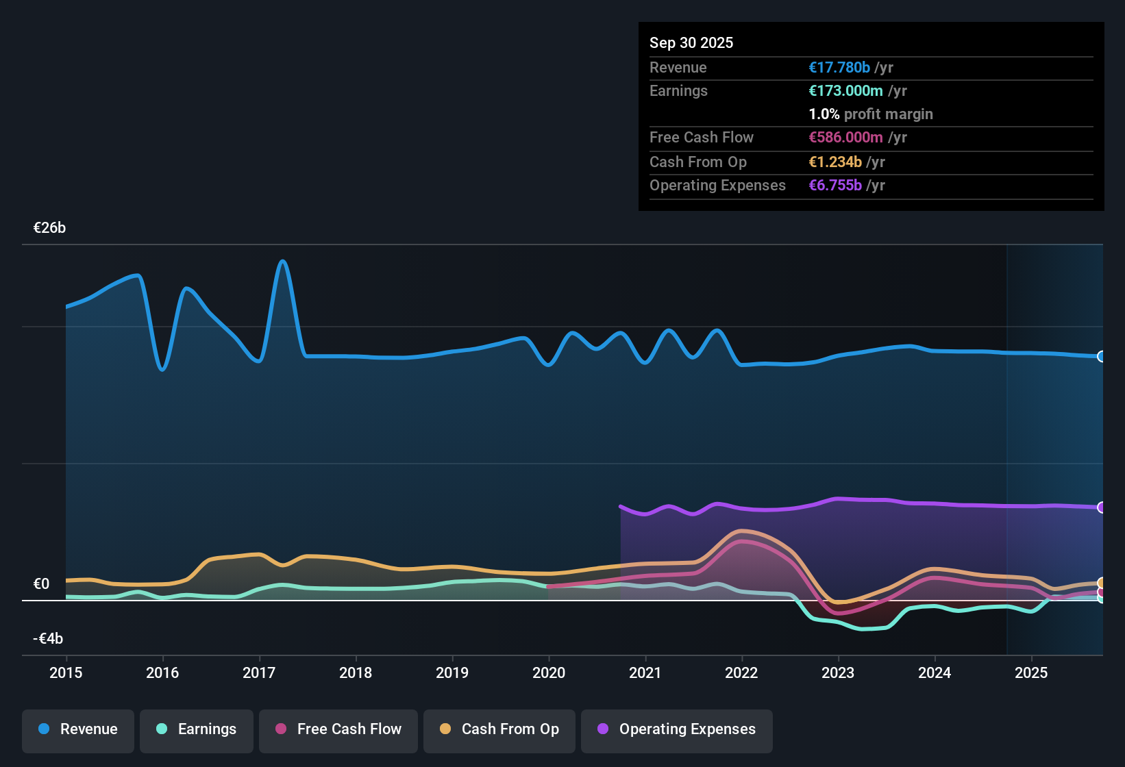 ENXTAM:PHIA Earnings & Revenue History as at Nov 2025