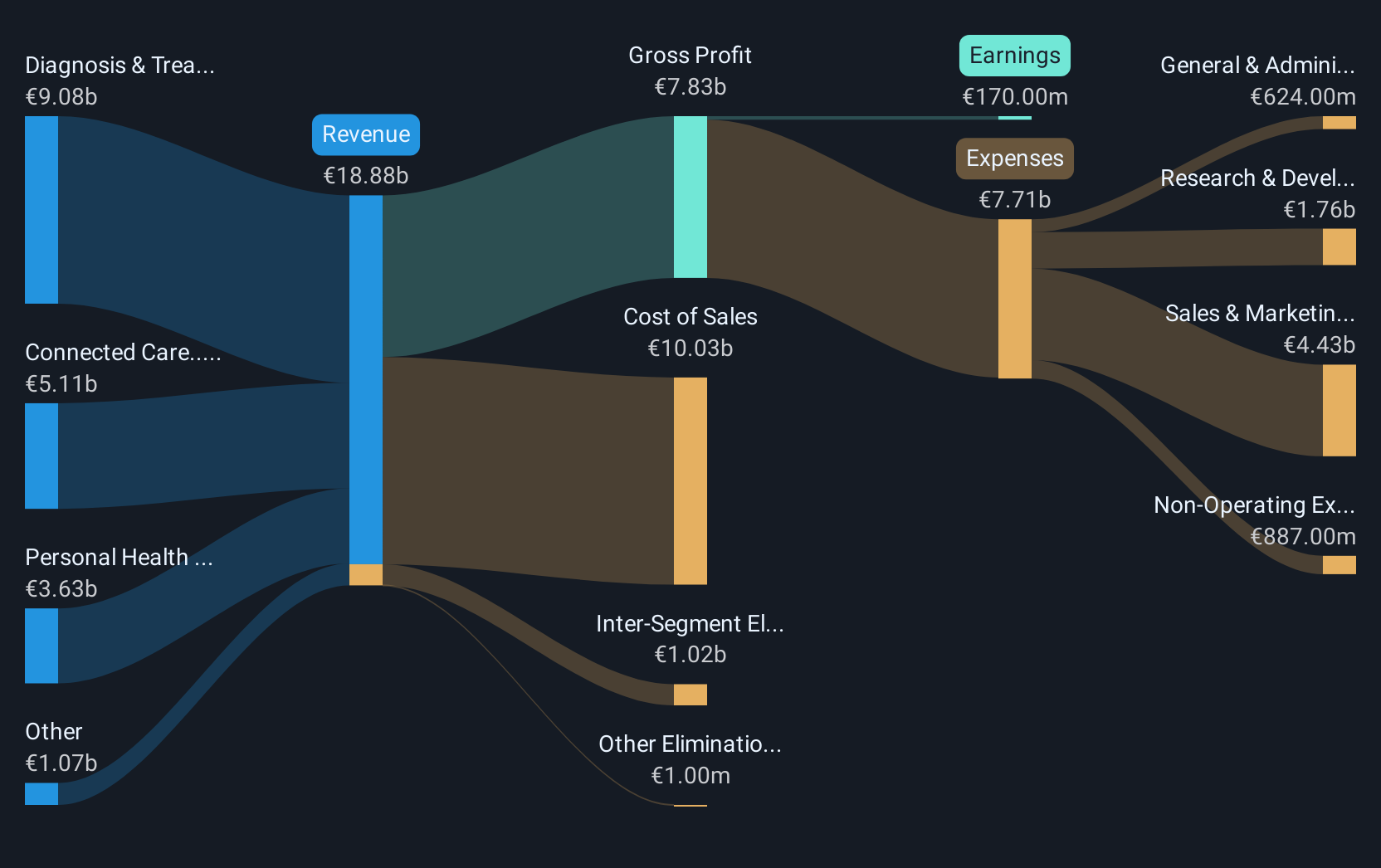 ENXTAM:PHIA Revenue & Expenses Breakdown as at Sep 2025