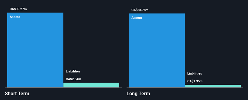 TSXV:FPX Financial Position Analysis as at Dec 2025
