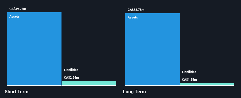 TSXV:FPX Financial Position Analysis as at Jan 2025