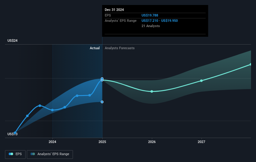 NYSE:JPM Earnings Per Share Growth as at Feb 2025