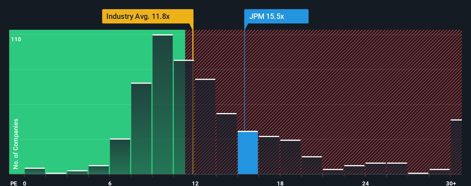 NYSE:JPM PE Ratio as at Oct 2025