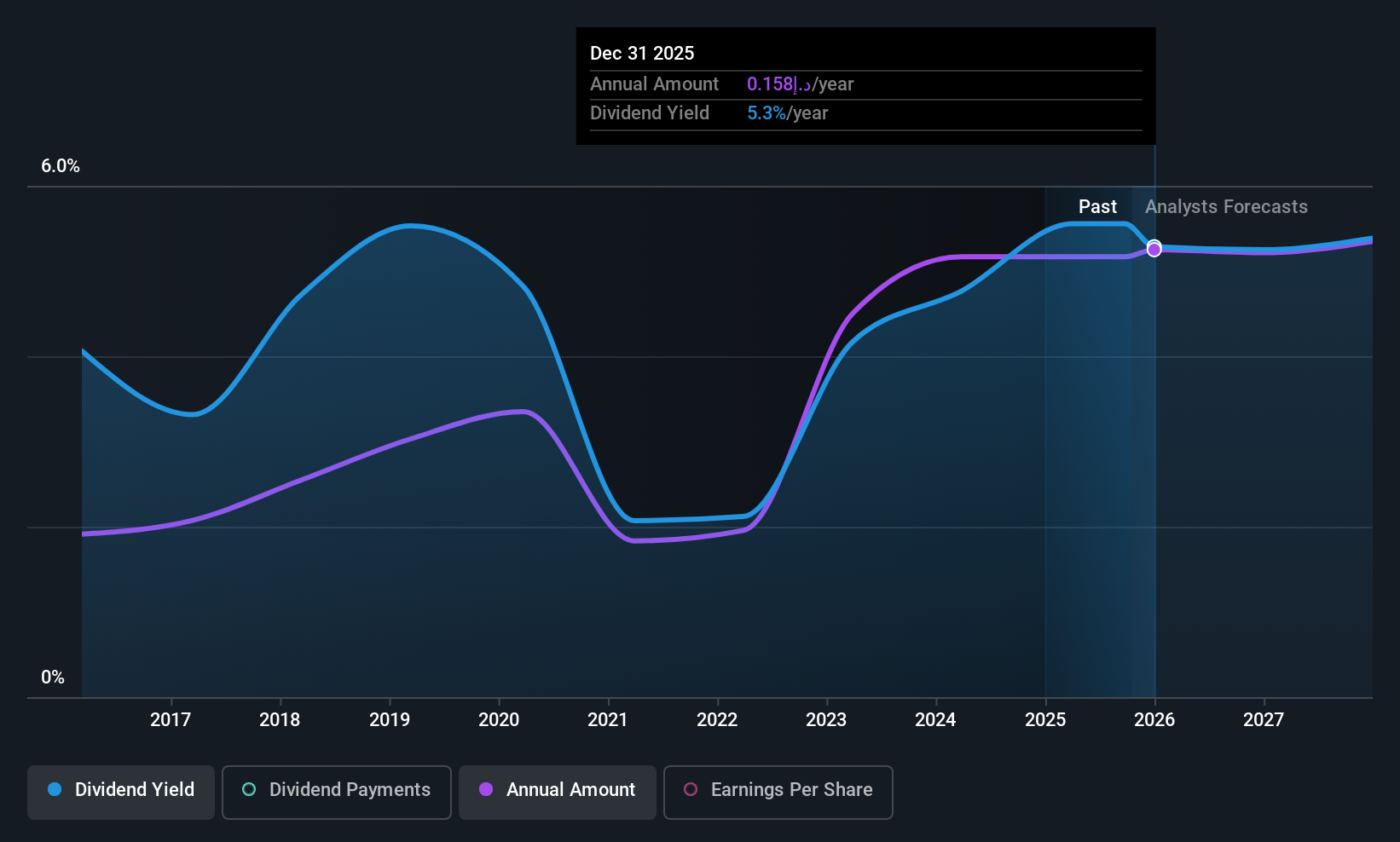 DFM:TABREED Dividend History as at Oct 2025