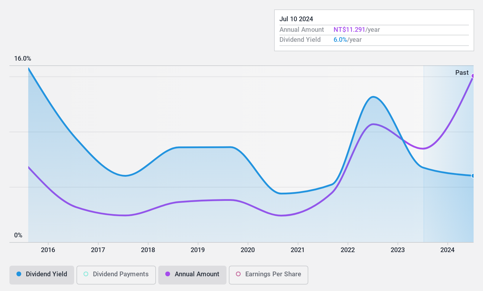 TPEX:5508 Dividend History as at Jul 2024