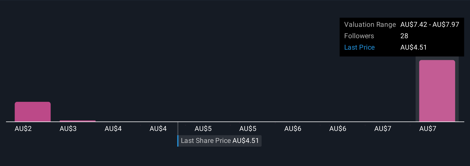 ASX:CAT Community Fair Values as at Nov 2025