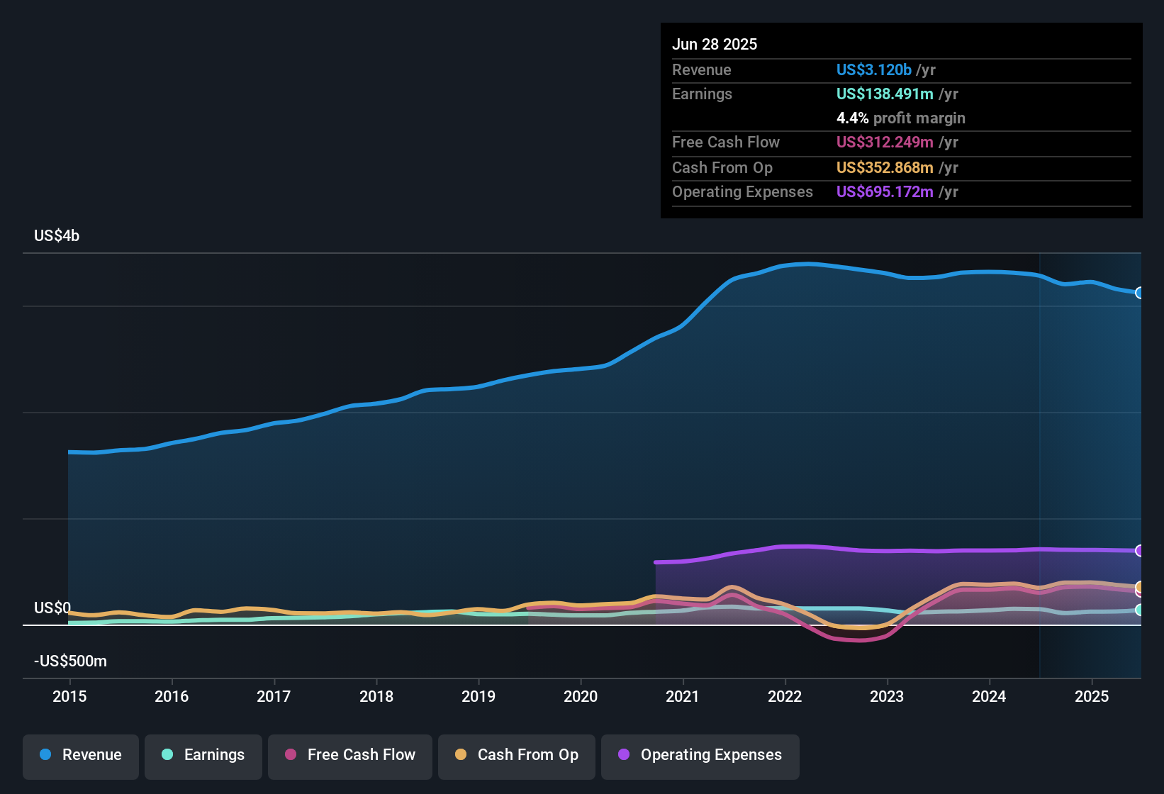 NasdaqGS:CENT Earnings & Revenue History as at Nov 2025