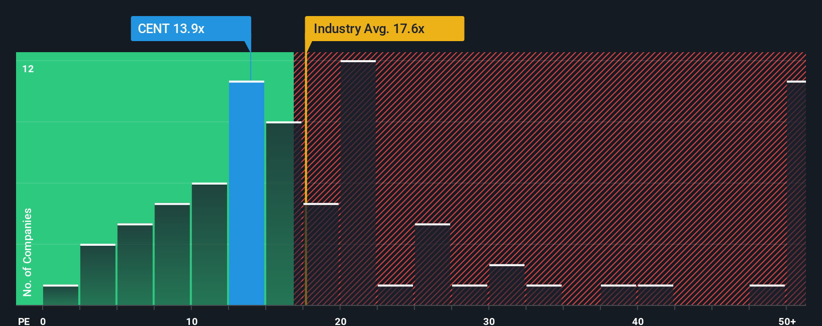 NasdaqGS:CENT PE Ratio as at Oct 2025