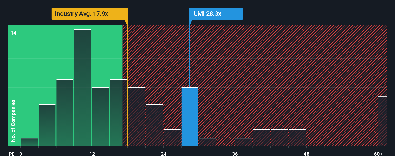 ENXTBR:UMI PE Ratio as at Nov 2025