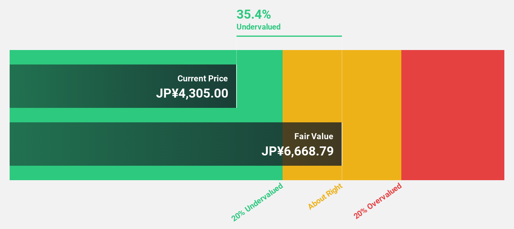 TSE:7685 Discounted Cash Flow as at Dec 2025