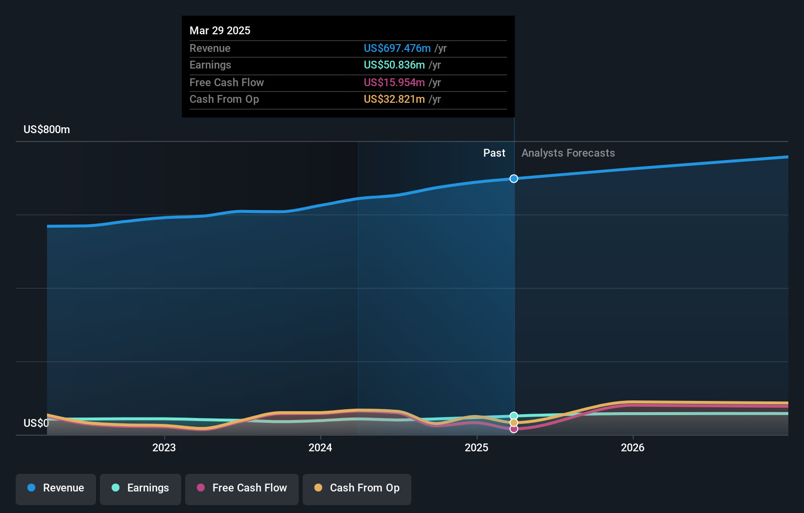 NasdaqGS:CRAI Earnings and Revenue Growth as at Jun 2025