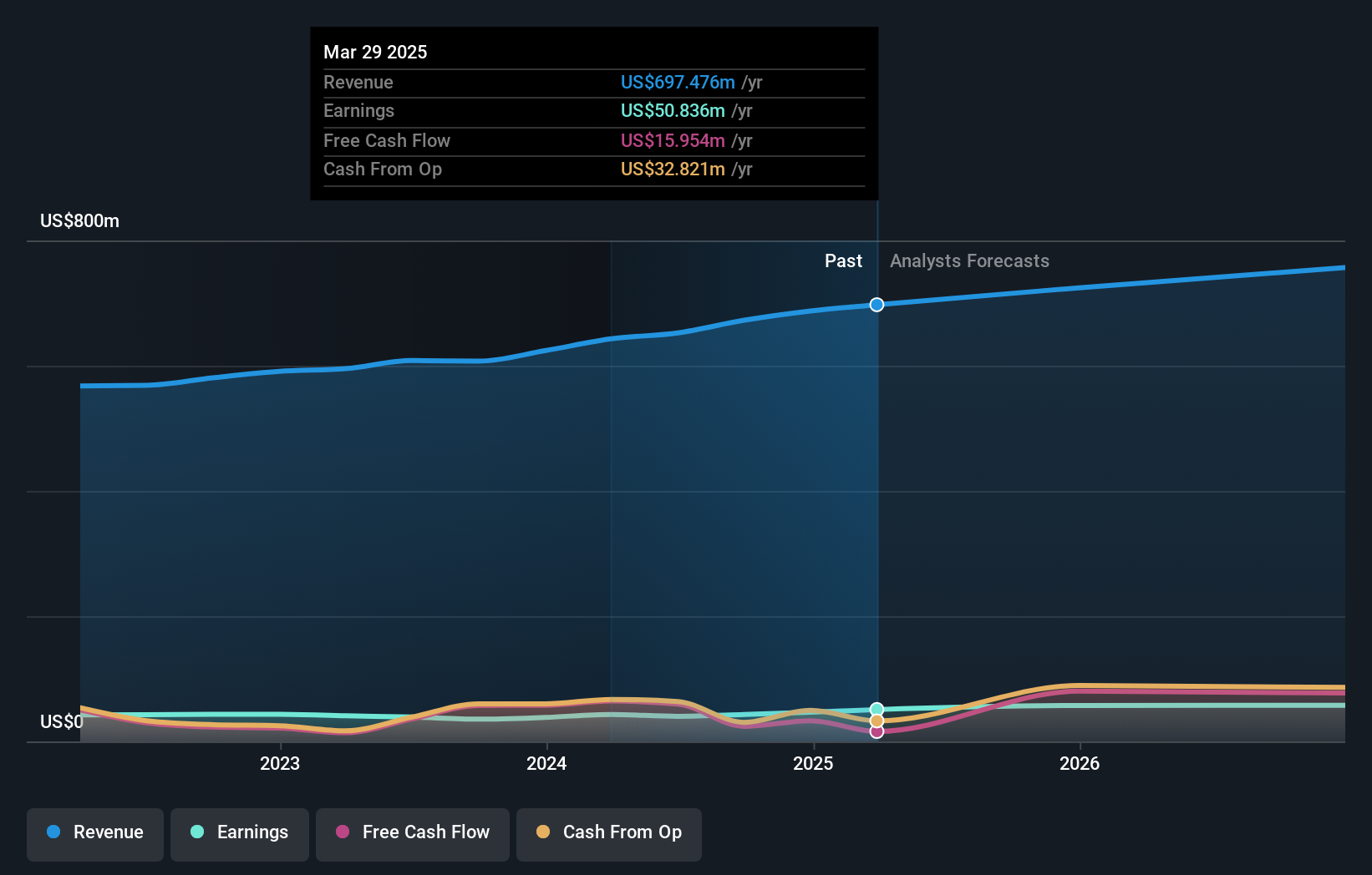 NasdaqGS:CRAI Earnings and Revenue Growth as at Oct 2024