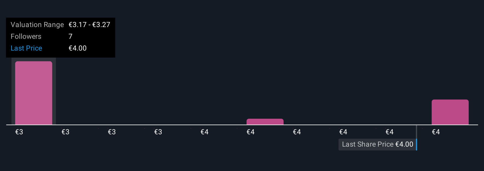 BIT:HER Community Fair Values as at Nov 2025