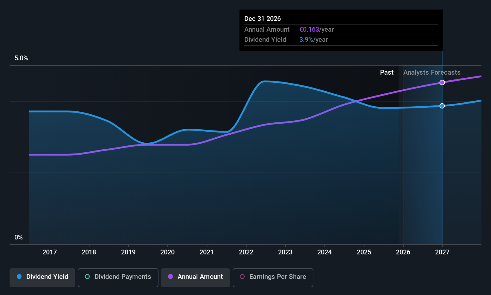 BIT:HER Dividend History as at Nov 2025