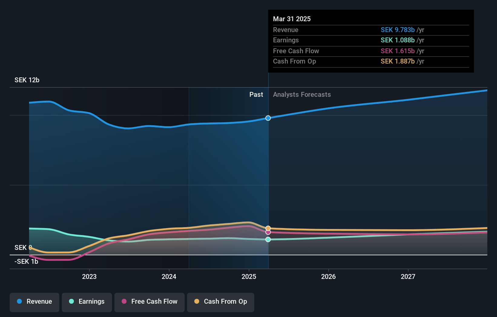 OM:THULE Earnings and Revenue Growth as at Nov 2024