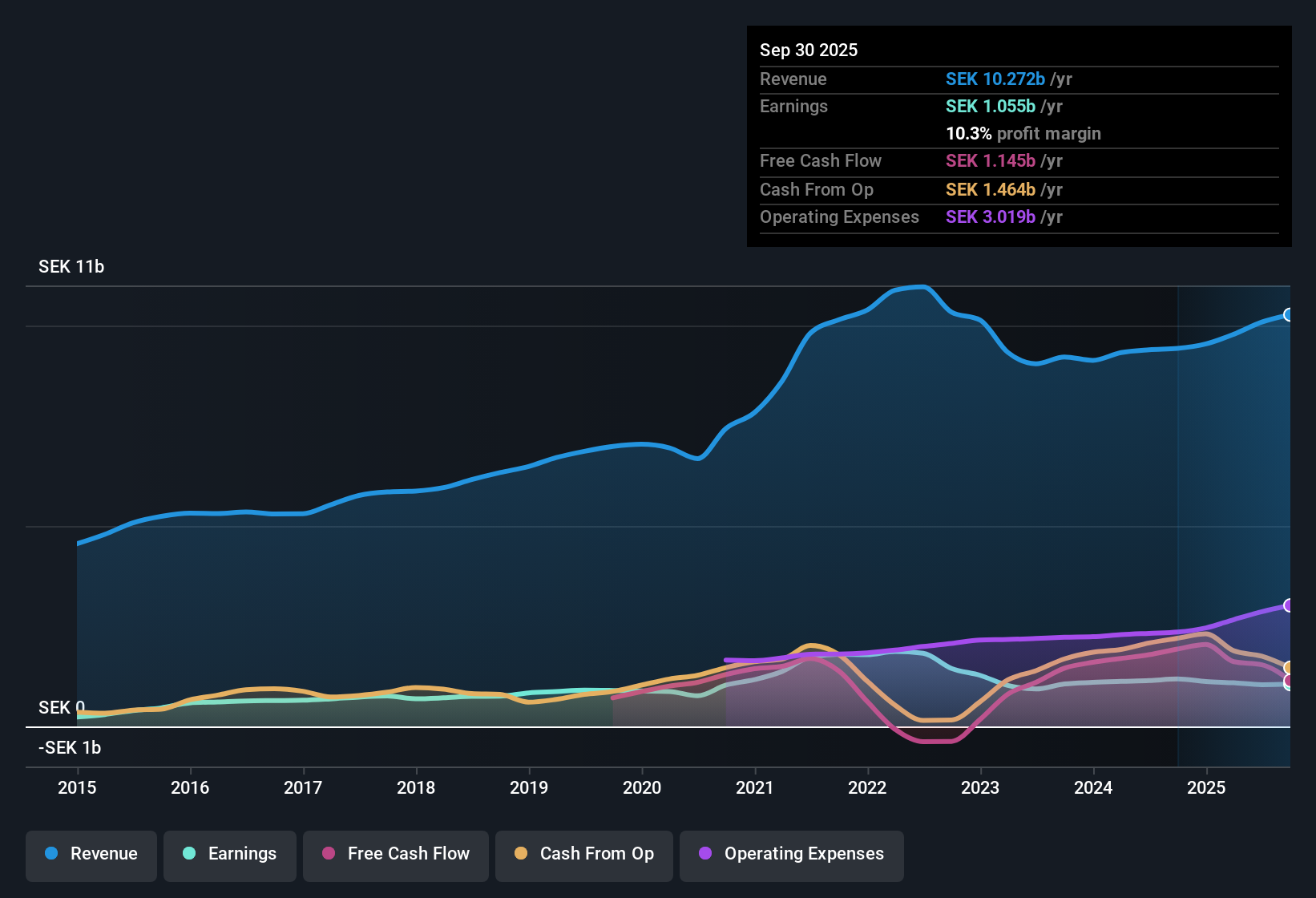 OM:THULE Earnings & Revenue History as at Oct 2025